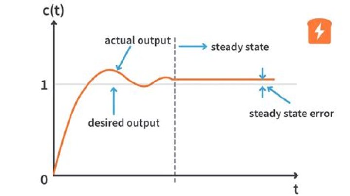 Does integral control eliminate steady state error?
