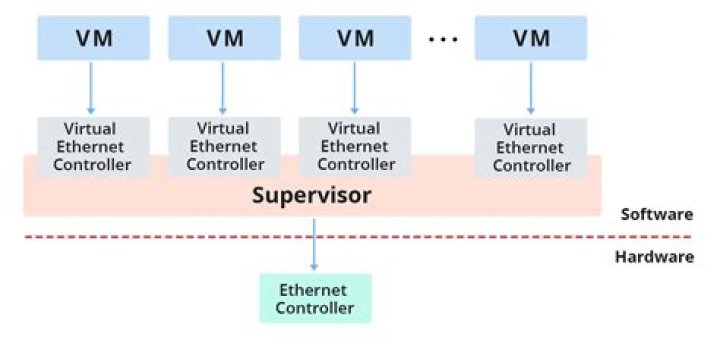 How do I enable SR-IOV in vmware?