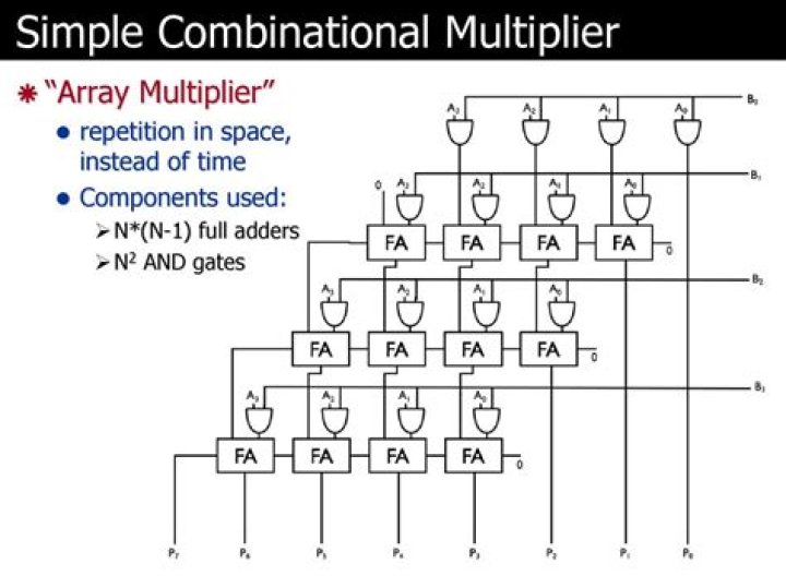 What is combinational array multiplier?