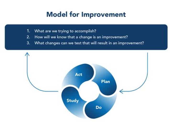 What is the model for improvement?